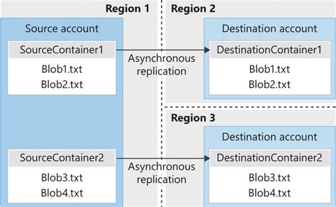 azure storage replication meaning.